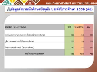 คณะวิทยาศาสตร ์มหาวิทยาลัยขอน
สำขำวิชำ (โครงกำรพิเศษ) ปกติ รักษำสภำพ รวม
เทคโนโลยีสารสนเทศและการสื่อสาร (โครงการพิเศษ) 203 53 256
ภูมิสารสนเทศศาสตร์ (โครงการพิเศษ) 226 33 259
วิทยาการคอมพิวเตอร์ (โครงการพิเศษ) 180 37 217
รวมในคณะวิทยำศำสตร์ 609 123 732
ข้อมูลจำนวนนักศึกษำปัจจุบัน ประจำปีกำรศึกษำ 2559 (ต่อ)
 