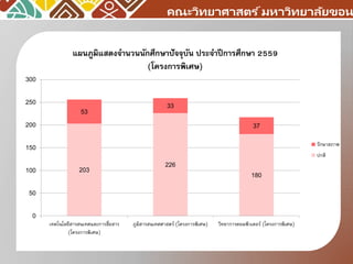 แผนภูมิแสดงจำนวนนักศึกษำปัจจุบัน ประจำปีกำรศึกษำ 2559
(โครงกำรพิเศษ)
คณะวิทยาศาสตร ์มหาวิทยาลัยขอน
203
226
180
53
33
37
0
50
100
150
200
250
300
เทคโนโลยีสารสนเทศและการสื่อสาร
(โครงการพิเศษ)
ภูมิสารสนเทศศาสตร์ (โครงการพิเศษ) วิทยาการคอมพิวเตอร์ (โครงการพิเศษ)
รักษาสภาพ
ปกติ
 