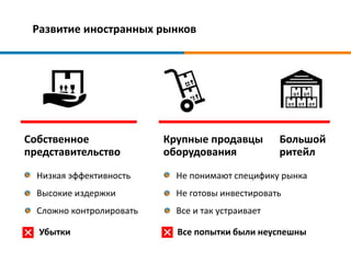 Низкая эффективность
Высокие издержки
Сложно контролировать
Крупные продавцы
оборудования
Не понимают специфику рынка
Не готовы инвестировать
Все и так устраивает
Все попытки были неуспешны
Развитие иностранных рынков
Большой
ритейл
Собственное
представительство
Убытки
 