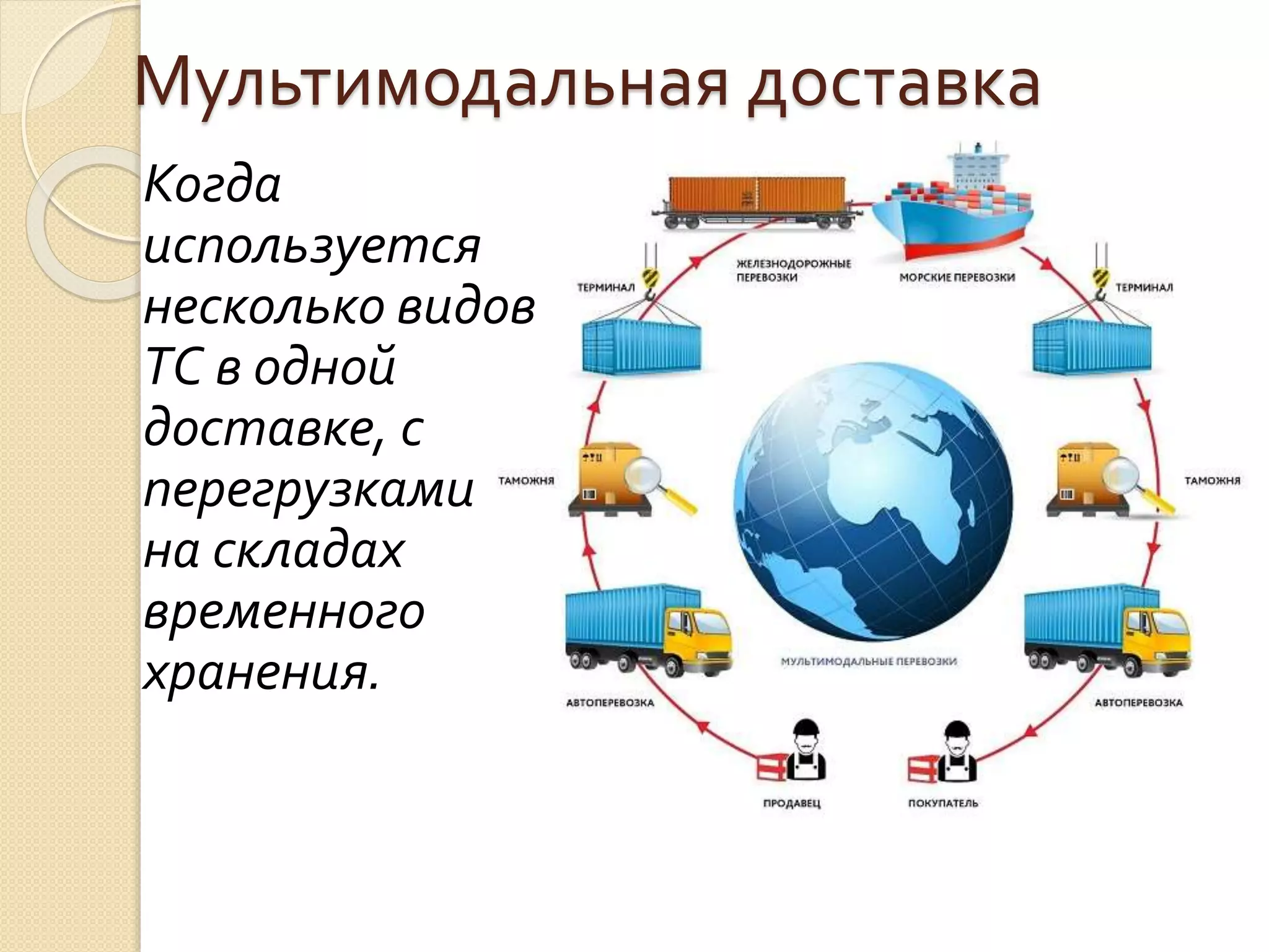 Мультимодальная доставка
Когда
используется
несколько видов
ТС в одной
доставке, с
перегрузками
на складах
временного
хранения.
 