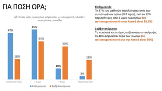 ΓΙΑ ΠΟΣΗ ΩΡΑ;
42%
45%
10%
3%
18%
34%
30%
18%
Λιγότερο από 1 ώρα 1-2 ώρες 3-4 ώρες Περισσότερες από 4
Δ9: Πόσες ώρες ημερησίως ασχολείσαι με υπολογιστή, τάμπλετ,
smartphone, κονσόλα
Καθημερινές Σαββατοκύριακα
Καθημερινές
Το 87% των μαθητών ασχολούνται εντός των
συνιστωμένων ορίων (0-2 ώρες), ενώ το 13%
περισσότερες από 3 ώρες ημερησίως (το
αντίστοιχο ποσοστό στην Αττική είναι 18,5%)
Σαββατοκύριακα
Τα ποσοστά και οι ώρες αυξάνονται κατακόρυφα,
το 48% ασχολείται πέρα των 3 ωρών (το
αντίστοιχο ποσοστό για την Αττική είναι 36%)
 