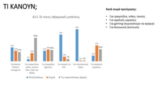 ΤΙ ΚΑΝΟΥΝ;
41%
6%
31%
79%
95%
17%
31%
24%
35%
14%
2%
47%
27%
69%
34%
7%
2%
36%
Facebook,
Twitter,
Instagram
Για τραγούδια,
video, ταινίες
(You Tube και
άλλα)
Για παιχνίδια
(games)
Για αγορές on
line
Για ηλεκτρονικό
τζόγο
Για σχολικές
εργασίες
Δ11: Σε ποιες εφαρμογές μπαίνεις;
Ποτέ/σπάνια Συχνά Τις περισσότερες φορές
Κατά σειρά προτίμησης:
• Για τραγούδια, video, ταινίες
• Για σχολικές εργασίες
• Για gaming (περισσότερο τα αγόρια)
• Για Κοινωνική Δικτύωση
 