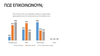 ΠΩΣ ΕΠΙΚΟΙΝΩΝΟΥΝ;
10%
30%
49%
0%
41%
47%
27%
0%
49%
24% 24%
0%
Τηλεφώνημα SMS Messenger Viber
Δ10: Ποιους από τους παρακάτω τρόπους επικοινωνίας
χρησιμοποιείς για την επικοινωνία με τους φίλους σου;
Ποτέ/σπάνια Μερικές φορές Τις περισσότερες φορές
 