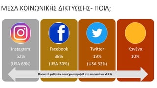 ΜΕΣΑ ΚΟΙΝΩΝΙΚΗΣ ΔΙΚΤΥΩΣΗΣ- ΠΟΙΑ;
Instagram
52%
(USA 69%)
Facebook
38%
(USA 30%)
Twitter
19%
(USA 32%)
Κανένα
10%
Ποσοστά μαθητών που έχουν προφίλ στα παραπάνω Μ.Κ.Δ
 