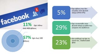 11% έχει πάνω
από 400 φίλους
57% έχει έως 100
φίλους
• Έχει φίλους που δεν
γνωρίζει στον φυσικό
κόσμο (ΗΠΑ 47%)
5%
• Έχει συναντηθεί στον
φυσικό κόσμο με φίλο που
γνώρισε στο Διαδίκτυο
29%
• Δεν επιθυμεί να έχει το
γονιό του , διαδικτυακό
φίλο
23%
 