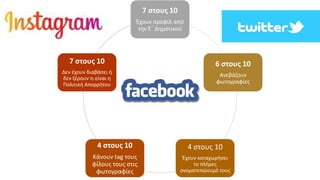 7 στους 10
Έχουν προφίλ από
την Ε΄ Δημοτικού
6 στους 10
Ανεβάζουν
φωτογραφίες
4 στους 10
Έχουν καταχωρήσει
το πλήρες
ονοματεπώνυμό τους
4 στους 10
Κάνουν tag τους
φίλους τους στις
φωτογραφίες
7 στους 10
Δεν έχουν διαβάσει ή
δεν ξέρουν τι είναι η
Πολιτική Απορρήτου
 