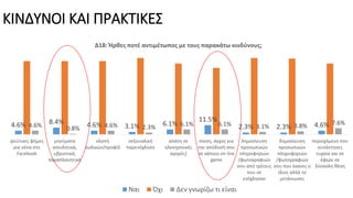 ΚΙΝΔΥΝΟΙ ΚΑΙ ΠΡΑΚΤΙΚΕΣ
4.6% 8.4% 4.6% 3.1% 6.1%
11.5%
2.3% 2.3% 4.6%4.6% 0.8% 4.6% 2.3% 6.1% 6.1% 3.1% 3.8% 7.6%
ψεύτικες φήμες
για σένα στο
Facebook
μηνύματα
απειλητικά,
υβριστικά,
παραπλανητικά
κλοπή
κωδικών/προφίλ
σεξουαλική
παρενόχληση
απάτη σε
ηλεκτρονικές
αγορές]
πίεση, άγχος για
την απόδοσή σου
σε κάποιο on line
game
δημοσίευση
προσωπικών
πληροφοριών
/φωτογραφιών
σου από τρίτους
που σε
ενόχλησαν
δημοσίευση
προσωπικών
πληροφοριών
/φωτογραφιών
σου που έκανες ο
ίδιος αλλά το
μετάνιωσες
περιεχόμενο που
συνάντησες
τυχαία και σε
έφερε σε
δύσκολη θέση
Δ18: Ήρθες ποτέ αντιμέτωπος με τους παρακάτω κινδύνους;
Ναι Όχι Δεν γνωρίζω τι είναι
 