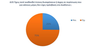 25%
75%
Δ19: Έχεις ποτέ αισθανθεί έντονη δυσαρέσκεια ή άγχος σε περίπτωση που
για κάποιες μέρες δεν είχες πρόσβαση στο Διαδίκτυο ;
Ναι Όχι
 