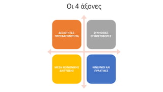 ΔΕΞΙΟΤΗΤΕΣ-
ΠΡΟΣΒΑΣΙΜΟΤΗΤΑ
ΣΥΝΗΘΕΙΕΣ-
ΣΥΜΠΕΡΙΦΟΡΕΣ
ΜΕΣΑ ΚΟΙΝΩΝΙΚΗΣ
ΔΙΚΤΥΩΣΗΣ
ΚΙΝΔΥΝΟΙ ΚΑΙ
ΠΡΑΚΤΙΚΕΣ
 