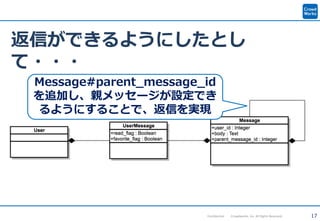 17Confidential Crowdworks, Inc. All Rights Reserved.
返信ができるようにしたとし
て・・・
Message#parent_message_id
を追加し、親メッセージが設定でき
るようにすることで、返信を実現
 