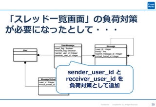 20Confidential Crowdworks, Inc. All Rights Reserved.
「スレッド一覧画面」の負荷対策
が必要になったとして・・・
sender_user_id と
receiver_user_id を
負荷対策として追加
 