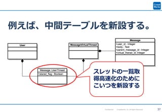 37Confidential Crowdworks, Inc. All Rights Reserved.
例えば、中間テーブルを新設する。
スレッドの一覧取
得高速化のために
こいつを新設する
 