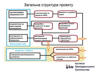 Загальна структура проекту
 