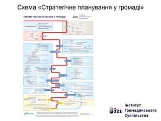 Схема «Стратегічне планування у громаді»
 