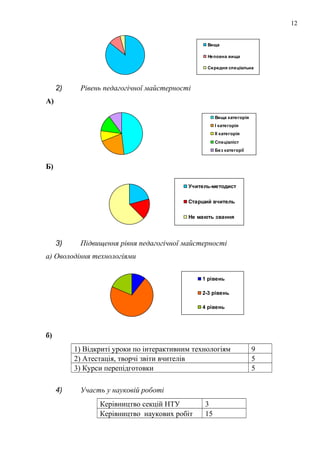 Вища
Неповна вища
Середня спеціальна
2) Рівень педагогічної майстерності
А)
Вища категорія
І категорія
ІІ категорія
Спеціаліст
Без категорії
Б)
Учитель-методист
Старший вчитель
Не мають звання
3) Підвищення рівня педагогічної майстерності
а) Оволодіння технологіями
1 рівень
2-3 рівень
4 рівень
б)
1) Відкриті уроки по інтерактивним технологіям 9
2) Атестація, творчі звіти вчителів 5
3) Курси перепідготовки 5
4) Участь у науковій роботі
Керівництво секцій НТУ 3
Керівництво наукових робіт 15
12
 