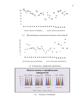 0
20
40
60
80
100
5А
5Б
5В
6А
6Б
6В
7А
7Б
7В
8А
8Б
8В
9А
9Б
9В
10Б
10В
11А
11Б
11В
100
83 86
79
65
57
86
53
68 72
27
72
36
26
70
36
78
83
68
56
65
89
72
83
68
63
50
78
56
64
58
21
55
50
26
71
50
84
89
73
81
64
% якості станом на 01.09.2016 р. % якості станом на 26.05.2017 р.
1.2 Високий рівень навчальних досягнень учнів гімназії
0
5
10
15
20
25
30
35
40
5А
5Б
5В
6А
6Б
6В
7А
7Б
7В
8А
8Б
8В
9А
9Б
9В
10Б
10В
11А
11Б
11В
3
25
23
14 15
10
17
12
18
9
0
7
11
4
13
3
25
5
14
29
13
11 11
13 14 13
4
13 12 13
6
4
7
14
4
29
3
25
22
14
38
14
10-12 б. (%) станом на 01.09.2016 р. 10-12 б. (%) станом на 26.05.2017 р.
1.3 Успішність з профільних предметів
1.4 Участь в олімпіадах
15
 
