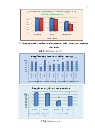 2. Порівняльний аналіз якості навчання учнів учителями окремих
предметів
2.1 Гуманітарні науки:
2.2 Профільні курси:
17
 