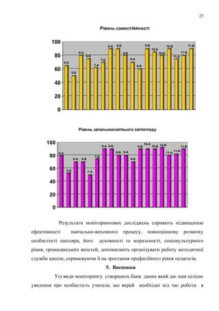 5-А
5-Б
6-А
6-Б
7-А
7-Б
8-А 8-Б
8-В
9-А
9-Б
9-В
10-А
10-Б
10-В
11-А
11-Б
11-В
0
20
40
60
80
100
Рівень самостіййності
5-А
5-Б
6-А 6-Б
7-А
7-Б
8-А 8-Б
8-В 9-А
9-Б
9-В
10-А
10-Б 10-В
11-А
11-Б
11-В
0
20
40
60
80
100
Рівень загальноосвітнього світогляду
Результати моніторингових досліджень сприяють підвищенню
ефективності навчально-виховного процесу, повноцінному розвитку
особистості школяра, його духовності та моральності, соціокультурного
рівня, громадянських якостей, допомагають організувати роботу методичної
служби школи, спрямовуючи її на зростання професійного рівня педагогів.
5. Висновки
Усі види моніторингу створюють банк даних який дає нам цілісне
уявлення про особистість учителя, що вкрай необхідні під час роботи в
23
 