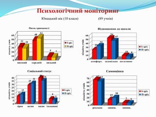 Психологічний моніторинг
32 29
48
53
9 7
0
10
20
30
40
50
60
кількістьучнів
високий середній низький
Рівень тривожності
І-зріз
ІІ-зріз
25
34
54
47
10 8
0
10
20
30
40
50
60
кількістьучнів
комфорт. задовільне негативне
Відношення до школи
І-зріз
ІІ-зріз
12
15
29
32
40
36
8
6
0
5
10
15
20
25
30
35
40
кількістьучнів
зірки актив пасив ізольовані
Соціальний статус
І-зріз
ІІ-зріз
Юнацький вік (10 класи) (89 учнів)
67 63
15
20
7 6
0
10
20
30
40
50
60
70
кількістьучнів
реальна завищ. занищ.
Самооцінка
І-зріз
ІІ-зріз
 