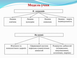 Модель учня
Я - концепція
Людина
освічена
Людина
культурна
Людина
соціальна
Людина – творча
індивідуальність
На основі:
Фізичного та
психологічного здоров'я
Сформованої системи
морально-гуманістичних
цінностей
Розвинутих здібностей
(пізнавальних,
комунікативних,
естетичних, творчих)
 