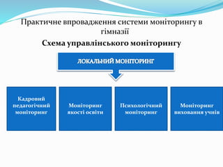 Практичне впровадження системи моніторингу в
гімназії
Схема управлінського моніторингу
Кадровий
педагогічний
моніторинг
Моніторинг
якості освіти
Психологічний
моніторинг
Моніторинг
виховання учнів
 