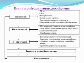 Етапи моніторингових досліджень
• Мета.
• Об'єкт.
• Коло учасників.
• Встановлення термінів.
• Вивчення нормативних документів.
• Вивчення критеріїв та показників оцінювання.
• Збір інформації (спостереження, співбесіди,
тести, анкети, відвідування уроків, зрізи знань).
• Пошук слабкої ланки.
• Обробка результатів.
• Узагальнення статистичної інформації.
• Висновки, спрямовані на усунення проблеми.
• підготовка рекомендацій щодо корекційної
роботи.
• Прийняття управлінських рішень.
Технологія корекційного впливу
Прогнозування
І - підготовчий
ІІ - підготовчий
ІІІ - підготовчий
 