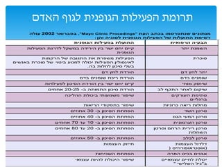 ‫האדם‬ ‫לגוף‬ ‫הגופנית‬ ‫הפעילות‬ ‫תרומת‬
,"Mayo Clinic Procedings"2002
:
‫יתר‬ ‫השמנת‬‫הפעילות‬ ‫לדרגת‬ ‫במשקל‬ ‫הירידה‬ ‫בין‬ ‫ישר‬ ‫יחס‬ ‫קיים‬
‫הגופנית‬
‫סוכרת‬‫הרקמות‬ ‫של‬ ‫התגובה‬ ‫את‬ ‫משפרת‬ ‫הפעילות‬
‫ביטוי‬ ‫למנוע‬ ‫יכולה‬ ‫לאינסולין.הפעילות‬‫באנשים‬ ‫סוכרת‬ ‫של‬
‫בה‬ ‫לחלות‬ ‫סיכון‬ ‫בעלי‬.
‫דם‬ ‫לח‬ ‫יתר‬‫דם‬ ‫לח‬ ‫הורדת‬
‫בדם‬ ‫שומנים‬‫בדם‬ ‫שומנים‬ ‫ריכו‬ ‫הורדת‬
‫מוחי‬ ‫שיתוק‬‫לפעילויות‬ ‫הסיכון‬ ‫הורדת‬ ‫בין‬ ‫ישר‬ ‫יחס‬ ‫קיים‬
‫לב‬ ‫התקף‬ ‫לאחר‬ ‫שיקום‬-‫ב‬ ‫התמותה‬ ‫סיכון‬ ‫הורדת‬20-25‫ים‬ ‫אחו‬
‫העורקים‬ ‫סתימת‬
‫ברגליים‬
‫ההליכה‬ ‫ביכולת‬ ‫משמעותי‬ ‫שיפור‬
‫כרוניות‬ ‫ריאה‬ ‫מחלות‬‫הריאות‬ ‫בתפקודי‬ ‫שיפור‬
‫השד‬ ‫סרטן‬-‫ב‬ ‫הסיכון‬ ‫הפחתת‬30‫ים‬ ‫אחו‬
‫הגס‬ ‫המעי‬ ‫סרטן‬-‫ב‬ ‫הסיכון‬ ‫הפחתת‬40‫ים‬ ‫אחו‬
‫הערמונית‬ ‫סרטן‬-‫ב‬ ‫הסיכון‬ ‫הפחתת‬10‫עד‬70‫ים‬ ‫אחו‬
‫וסרטן‬ ‫הרחם‬ ‫רירית‬ ‫סרטן‬
‫השחלות‬
-‫ב‬ ‫הסיכון‬ ‫הפחתת‬20‫עד‬80‫ים‬ ‫אחו‬
‫לבלב‬ ‫סרטן‬-‫ב‬ ‫הסיכון‬ ‫הפחתת‬50‫ים‬ ‫אחו‬
‫העצמות‬ ‫דלדול‬
‫יס‬ ‫(אוסטיאופורו‬)
‫העצמות‬ ‫וק‬ ‫חי‬
‫המרה‬ ‫בכיס‬ ‫אבנים‬‫השכיחות‬ ‫הפחתת‬
‫עצמאיים‬ ‫לחיים‬ ‫יכולת‬
‫השלישי‬ ‫ב"גיל‬"
‫עצמאי‬ ‫להיות‬ ‫היכולת‬ ‫שיפור‬
 