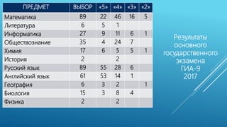 ПРЕДМЕТ ВЫБОР «5» «4» «3» «2»
Математика 89 22 46 16 5
Литература 6 5 1
Информатика 27 9 11 6 1
Обществознание 35 4 24 7
Химия 17 6 5 5 1
История 2 2
Русский язык 89 55 28 6
Английский язык 61 53 14 1
География 6 3 2 1
Биология 15 3 8 4
Физика 2 2
Результаты
основного
государственного
экзамена
ГИА-9
2017
 