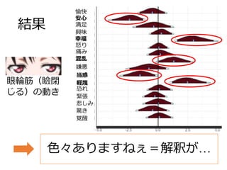 結果
色々ありますねぇ＝解釈が…
眼輪筋（瞼閉
じる）の動き
愉快
安心
満足
興味
幸福
怒り
痛み
混乱
嫌悪
当惑
軽蔑
恐れ
緊張
悲しみ
驚き
覚醒
 