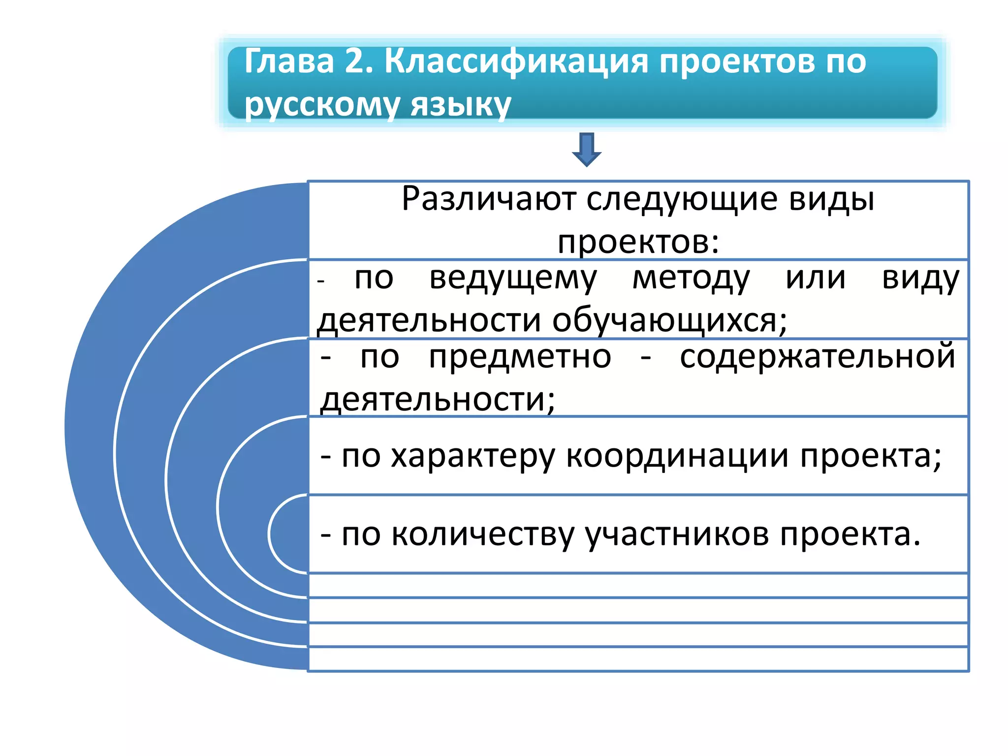 Глава 2. Классификация проектов по
русскому языку
Различают следующие виды
проектов:
- по ведущему методу или виду
деятельности обучающихся;
- по предметно - содержательной
деятельности;
- по характеру координации проекта;
- по количеству участников проекта.
 
