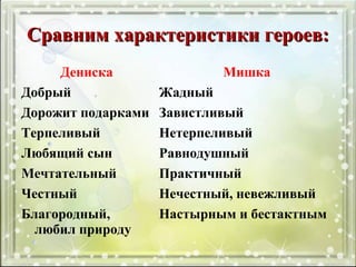 Сравним характеристики героев:Сравним характеристики героев:
Дениска Мишка
Добрый Жадный
Дорожит подарками Завистливый
Терпеливый Нетерпеливый
Любящий сын Равнодушный
Мечтательный Практичный
Честный Нечестный, невежливый
Благородный,
любил природу
Настырным и бестактным
 