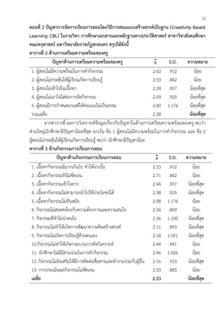 12
ตอนที่ 2 ปัญหาการจัดการเรียนการสอนโดยวิธีการสอนแบบสร้างสรรค์เป็นฐาน (Creativity Based
Learning: CBL) ในรายวิชา การศึกษาเอกสารและหลักฐานทางประวัติศาสตร์ สาขาวิชาสังคมศึกษา
คณะครุศาสตร์ มหาวิทยาลัยราชภัฏสกลนคร สรุปได้ดังนี้
ตารางที่ 2 ด้านการเตรียมความพร้อมของครู
ปัญหาด้านการเตรียมความพร้อมของครู xˉ S.D. ความหมาย
1. ผู้สอนไม่มีความพร้อมในการทากิจกรรม 2.62 .912 น้อย
2. ผู้สอนไม่กระตุ้นให้ผู้เรียนเกิดการเรียนรู้ 2.53 .842 น้อย
3. ผู้สอนไม่เข้าใจในเนื้อหา 2.24 .957 น้อยที่สุด
4. ผู้สอนไม่เอาใจใส่ต่อการจัดกิจกรรม 2.09 .925 น้อยที่สุด
5. ผู้สอนมีการกาหนดเกณฑ์ให้คะแนนไม่เป็นธรรม 2.40 1.176 น้อยที่สุด
รวมเฉลี่ย 2.38 น้อยที่สุด
จากตารางที่ ผลการวิเคราะห์ข้อมูลเกี่ยวกับปัญหาในด้านการเตรียมความพร้อมของครู พบว่า
ส่วนใหญ่นักศึกษามีปัญหาน้อยที่สุด ยกเว้น ข้อ 1 ผู้สอนไม่มีความพร้อมในการทากิจกรรม และ ข้อ 2
ผู้สอนไม่กระตุ้นให้ผู้เรียนเกิดการเรียนรู้ พบว่า นักศึกษามีปัญหาน้อย
ตารางที่ 3 ด้านกิจกรรมการเรียนการสอน
ปัญหาด้านกิจกรรมการเรียนการสอน xˉ S.D. ความหมาย
1. เนื้อหากิจกรรมมีมากเกินไป ทาให้น่าเบื่อ 2.53 .912 น้อย
2. เนื้อหากิจกรรมยังไม่ชัดเจน 2.71 .842 น้อย
3. เนื้อหากิจกรรมเข้าใจยาก 2.44 .957 น้อยที่สุด
4. เนื้อหากิจกรรมไม่สามารถนาไปใช้ประโยชน์ได้ 2.38 .925 น้อยที่สุด
5. เนื้อหากิจกรรมไม่ทันสมัย 2.98 1.176 น้อย
6. กิจกรรมไม่สอดคล้องกับความต้องการและความสนใจ 2.56 .869 น้อย
7. กิจกรรมทีทาไม่น่าสนใจ 2.36 1.100 น้อยที่สุด
8. กิจกรรมไม่ทาให้เกิดการพัฒนาความคิดสร้างสรรค์ 2.11 .893 น้อยที่สุด
9. กิจกรรมไม่เกิดการเรียนรู้ด้วยตนเอง 2.18 1.051 น้อยที่สุด
10.กิจกรรมไม่ทาให้เกิดกระบวนการคิดวิเคราะห์ 2.44 .941 น้อย
11. นักศึกษาไม่มีมีส่วนร่วมในการทากิจกรรม 2.96 1.056 น้อย
12..กิจกรรมไม่ส่งเสริมให้มีการติดต่อสื่อสารและทางานร่วมกับผู้อื่น 2.16 .933 น้อยที่สุด
13. การประเมินผลกิจกรรมไม่ชัดเจน 2.53 .885 น้อย
เฉลี่ย 2.33 น้อยที่สุด
 