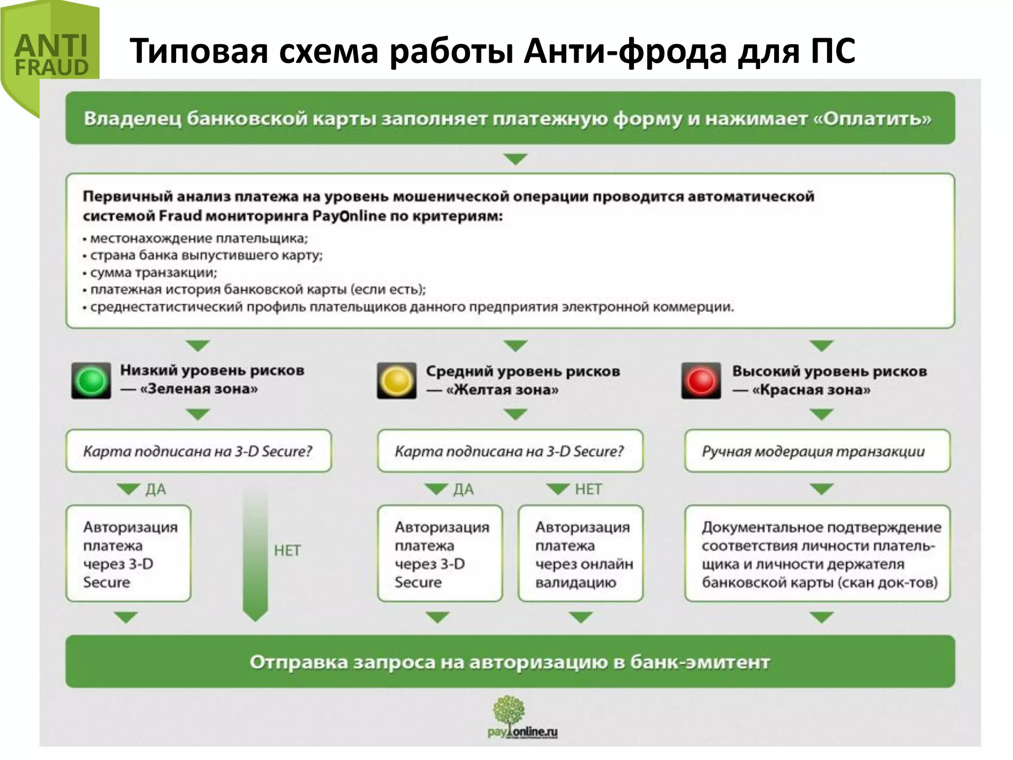 Текс Типовая схема работы Анти-фрода для ПС
 