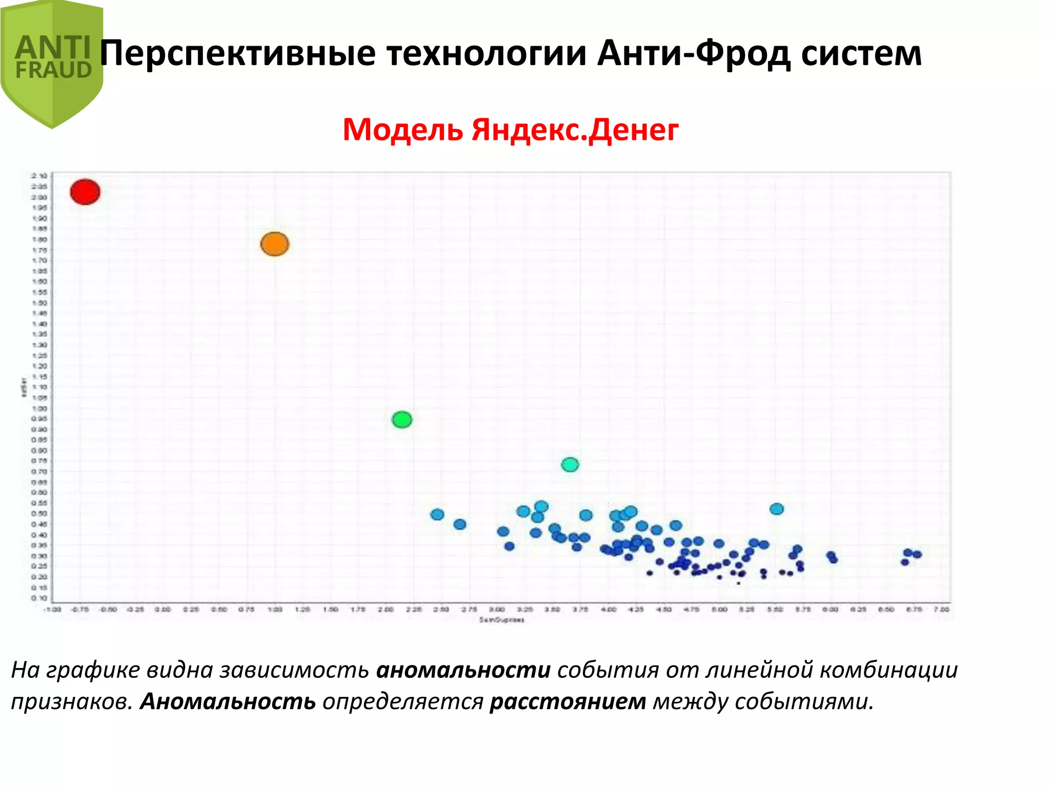 Перспективные технологии Анти-Фрод систем
Модель Яндекс.Денег
На графике видна зависимость аномальности события от линейной комбинации
признаков. Аномальность определяется расстоянием между событиями.
 