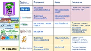ИТ-средства
Логотип
является ссылкой
Инструкция Адрес Назначение
Инструкция
(Якушевская Ю.С.) https://cacoo.com/l
ang/en/
Сервис для создания
интеллект-карт
Инструкция
(Смирнова М.А.)
https://www.mindm
eister.com/ru
инструкция от Марии
Курвитс
https://tagul.com/ Позволяет создать
облако слов из текста
Инструкция
интеграции в блог
(Тютюсова Е.В.)инструкция
Инструкция
(Савченкова М.В.)
http://scratch.mit.e
du/
Среда Скретч
позволяет изучать
программирование
Инструкция
(Савченковой М.В)
http://goo.gl/ Ресурс позволяет
укоротить ссылку
 