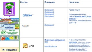 Логотип Инструкция Назначение
Инструкция1
Инструкция 2
Инструкция 3
Инструкция 4
Презентации
Информация взята с
сайта Сервисы web2.0 для
учителя :
http://www.openclass.ru/nod
e/304449
Инструкция 1
Инструкция Белоусовой
Н.Н.
http://linoit.com
Информация взята с
openclass Сервис Linoit - интернет-
площадка для совместной работы по
генерированию идей, осуществления
обмена информацией, востребован при
проведении проектов и организации
сотрудничества, совместим с
браузерами Safari, Firefox, Chrome.ИТ-средства
 