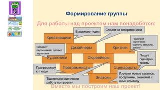 Формирование группы
Для работы над проектом нам понадобятся:
Креативщики
Дизайнеры
Сценаристы
Художники
Программисты
Знатоки
Критики
Сюрвейеры
Вместе мы построим наш проект!
Выдвигают идеи
Создают
персонажей, делают
зарисовки
Следят за оформлением
Помогают
критически
оценить замыслы,
работу
Пишут
сценарии,
тексты
Изучают новые сервисы,
программы, знакомят с
ними команду
Программиру
ют коды
Тщательно оценивают
работу по проекту
 
