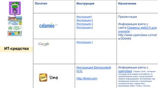Логотип Инструкция Назначение
Инструкция1
Инструкция 2
Инструкция 3
Инструкция 4
Презентации
Информация взята с
сайта Сервисы web2.0 для
учителя :
http://www.openclass.ru/nod
e/304449
Инструкция 1
Инструкция Белоусовой
Н.Н.
http://linoit.com
Информация взята с
openclass Сервис Linoit - интернет-
площадка для совместной работы по
генерированию идей, осуществления
обмена информацией, востребован при
проведении проектов и организации
сотрудничества, совместим с
браузерами Safari, Firefox, Chrome.
ИТ-средства
 