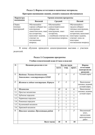 Раздел 2. Формы аттестации и оценочные материалы.
Критерии оценивания знаний, умений и навыков обучающихся
Параметры
оценивания
Уровни освоения программы
Высокий Средний Низкий
Сборка
типовых
конструкций
Обучающийся
хорошо собирает все
конструкции
самостоятельно, знает
все алгоритмы,
выполняет задания,
отвечает на
поставленные
вопросы.
Обучающийся
удовлетворительно
собирает все
конструкции, знает
алгоритмы,
с ошибками отвечает на
поставленные вопросы.
Обучающийся с
трудом собирает
типовые конструкции,
знает несколько
алгоритмов, выполняет
некоторые задания,
отвечает лишь на
некоторые
поставленные вопросы.
В конце обучения проводится демонстрационная выставка с участием
родителей.
Раздел 3. Содержание программы
Учебно-тематический план (4 часа в неделю)
№ Название разделов и тем Кол-во часов Формы
аттестации
(контроля) по
разделам
всего теор. практ.
1. Введение. Техника безопасности.
Знакомство с конструктором LEGO
2 1 1 Устный опрос
2. Жесткие и гибкие конструкции. Корпуса 2 1 1 Выполнение
типовых заданий,
устный опрос
3. Механизмы 12 6 6 Выполнение
типовых задании,
устный опрос
3.1 Простые механизмы 2 1 1
3.2 Зубчатые передачи 2 1 1
3.3 Червячные передачи 2 1 1
3.4 Ременные передачи 2 1 1
3.5 Кулачковый механизм 2 1 1
3.6 Храповой механизм 2 1 1
4. Итоговое занятие. Презентация работ 2 – 2 Письменный
зачет,
презентация
выполненных
работ
Всего часов: 18 8 10
 
