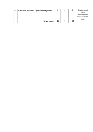 4. Итоговое занятие. Презентация работ 3 – 3 Письменный
зачет,
презентация
выполненных
работ
Всего часов: 18 5 13
 