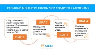 ШАГ 1
ШАГ 2
ШАГ 3
ШАГ 4
СЛОЖНЫЙ МЕХАНИЗМ РАБОТЫ SIEM СВОДИТСЯ К АЛГОРИТМУ
Анализ
данных и
выявление
угроз.
Приведение
разнородных
данных к
общему виду.
Сбор событий из
различных систем
(сетевое оборудование,
программное
обеспечение, средства
защиты, ОС).
Фиксация
инцидентов и
оповещение
в реальном
времени.
 