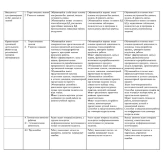 Введение в
программирован
ие баз данных и
знаний
1. Теоретические знания
2. Умения и навыки
Обучающийся слабо знает основы
построения баз данных, модель
«Сущность-связь».
Обучающийся может составить
однотабличную БД, составлять
простейшие запросы к БД.
Использование связанных таблиц
затруднено.
Обучающийся хорошо знает
основы построения баз данных,
модель «Сущность-связь».
Обучающийся может составить БД
с несколькими таблицами,
подключить ее к программе и
использовать простые запросы.
Обучающийся отлично знает
основы построения баз данных,
модель «Сущность-связь».
Обучающийся может составить
БД с несколькими таблицами,
подключить ее к программе и
использовать подчиненные
запросы.
Организация
проектной
деятельности
(Работа над
реализацией
проектов
обучающихся)
1. Теоретические
знания
2. Умения и навыки
Обучающийся имеет
поверхностные представления об
основах проектной деятельности,
основных этапах разработки
проекта, критериях оценки
результата работы.
Может сформулировать цель и
задачи, функциональные
возможности разрабатываемого
программного продукта только
при активной помощи педагога.
Обучающийся имеет
представление об основах
подготовки тезисов, письменного
и устного докладов, компьютерной
презентации по проекту
Обучающийся способен к
реализации простого проекта
только при помощи педагога на
всех этапах.
Может сделать короткое устное
сообщение по своей работе на
занятии учебной группы
Обучающийся хорошо знает
основы проектной деятельности,
основные этапы разработки
проекта, критерии оценки
результата работы.
Может сформулировать цель и
задачи, функциональные
возможности разрабатываемого
программного продукта.
Обучающийся знает основы
подготовки тезисов, письменного и
устного докладов, компьютерной
презентации по проекту.
Обучающийся способен к
реализации несложного проекта
при помощи педагога (после
совместного выбора темы,
определения архитектурного
решения, модулей системы).
Может реализовать проектное
решение практически
самостоятельно.
Может подготовить по работе:
тезисы, компьютерную
презентацию, устный доклад.
Способен к представлению работы
на семинаре подразделения
Обучающийся отлично знает
основы проектной деятельности,
основные этапы разработки
проекта, критерии оценки
результата работы.
Может сформулировать цель и
задачи, функциональные
возможности разрабатываемого
программного продукта, описать
модель (структуру, архитектурное
решение) проекта.
Обучающийся отлично знает
правила подготовки тезисов,
письменного и устного докладов,
компьютерной презентации по
проекту.
Знает отличия проектной и
исследовательской деятельности.
Способен к реализации проекта на
всех этапах (от выбора темы до
представления проекта).
Может подготовить тезисы по
работе, компьютерную
презентацию, устный и
письменный доклад.
Способен к представлению работы
на конференции или семинаре
подразделения
4. Личностные качества
ребенка
4.1. Познавательная
активность
Редко задает вопросы педагогу, с
трудом пользуется
информационными источниками и
только по указанию педагога.
Часто задает вопросы педагогу,
пользуется информационными
источниками по указанию
педагога.
Всегда активно задает вопросы
педагогу, самостоятельно
пользуется информационными
источниками.
4.2. Трудолюбие Работу выполняет не всегда
аккуратно, неохотно исправляет
ошибки.
Работу выполняет охотно, но
ошибки исправляет после
вмешательства педагога.
Работу выполняет охотно и
тщательно, стремится
самостоятельно исправлять
ошибки.
 