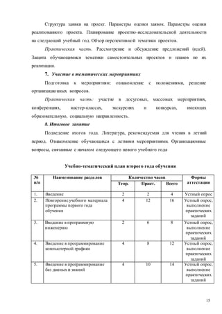15
Структура заявки на проект. Параметры оценки заявок. Параметры оценки
реализованного проекта. Планирование проектно-исследовательской деятельности
на следующий учебный год. Обзор перспективной тематики проектов.
Практическая часть. Рассмотрение и обсуждение предложений (идей).
Защита обучающимися тематики самостоятельных проектов и планов по их
реализации.
7. Участие в тематических мероприятиях
Подготовка к мероприятиям: ознакомление с положениями, решение
организационных вопросов.
Практическая часть: участие в досуговых, массовых мероприятиях,
конференциях, мастер-классах, экскурсиях и конкурсах, имеющих
образовательную, социальную направленность.
8. Итоговое занятие
Подведение итогов года. Литература, рекомендуемая для чтения в летний
период. Ознакомление обучающихся с летними мероприятиями. Организационные
вопросы, связанные с началом следующего нового учебного года
Учебно-тематический план второго года обучения
№
п/п
Наименование разделов Количество часов Формы
аттестацииТеор. Практ. Всего
1. Введение 2 2 4 Устный опрос
2. Повторение учебного материала
программы первого года
обучения
4 12 16 Устный опрос,
выполнение
практических
заданий
3. Введение в программную
инженерию
2 6 8 Устный опрос,
выполнение
практических
заданий
4. Введение в программирование
компьютерной графики
4 8 12 Устный опрос,
выполнение
практических
заданий
5. Введение в программирование
баз данных и знаний
4 10 14 Устный опрос,
выполнение
практических
заданий
 
