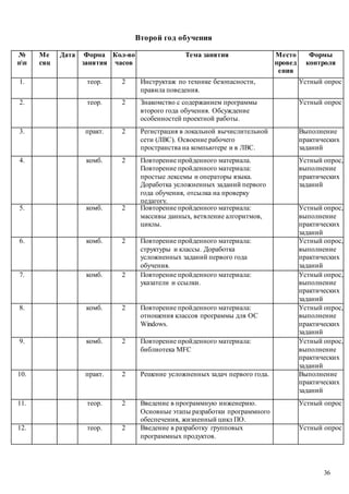 36
Второй год обучения
№
пп
Ме
сяц
Дата Форма
занятия
Кол-во
часов
Тема занятия Место
провед
ения
Формы
контроля
1. теор. 2 Инструктаж по технике безопасности,
правила поведения.
Устный опрос
2. теор. 2 Знакомство с содержанием программы
второго года обучения. Обсуждение
особенностей проектной работы.
Устный опрос
3. практ. 2 Регистрация в локальной вычислительной
сети (ЛВС). Освоение рабочего
пространства на компьютере и в ЛВС.
Выполнение
практических
заданий
4. комб. 2 Повторение пройденного материала.
Повторение пройденного материала:
простые лексемы и операторы языка.
Доработка усложненных заданий первого
года обучения, отсылка на проверку
педагогу.
Устный опрос,
выполнение
практических
заданий
5. комб. 2 Повторение пройденного материала:
массивы данных, ветвление алгоритмов,
циклы.
Устный опрос,
выполнение
практических
заданий
6. комб. 2 Повторение пройденного материала:
структуры и классы. Доработка
усложненных заданий первого года
обучения.
Устный опрос,
выполнение
практических
заданий
7. комб. 2 Повторение пройденного материала:
указатели и ссылки.
Устный опрос,
выполнение
практических
заданий
8. комб. 2 Повторение пройденного материала:
отношения классов программы для ОС
Windows.
Устный опрос,
выполнение
практических
заданий
9. комб. 2 Повторение пройденного материала:
библиотека MFC
Устный опрос,
выполнение
практических
заданий
10. практ. 2 Решение усложненных задач первого года. Выполнение
практических
заданий
11. теор. 2 Введение в программную инженерию.
Основные этапы разработки программного
обеспечения, жизненный цикл ПО.
Устный опрос
12. теор. 2 Введение в разработку групповых
программных продуктов.
Устный опрос
 