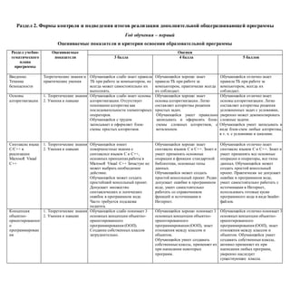 Раздел 2. Формы контроля и подведения итогов реализации дополнительной общеразвивающей программы
Год обучения – первый
Оцениваемые показатели и критерии освоения образовательной программы
Раздел учебно-
тематического
плана
программы
Оцениваемые
показатели
Оценки
3 балла 4 балла 5 баллов
Введение.
Техника
безопасности
Теоретические знания и
практические умения
Обучающийся слабо знает правила
ТБ при работе за компьютером, не
всегда может самостоятельно их
выполнять.
Обучающийся хорошо знает
правила ТБ при работе за
компьютером, практически всегда
их соблюдает.
Обучающийся отлично знает
правила ТБ при работе за
компьютером, всегда их
соблюдает.
Основы
алгоритмизации
1. Теоретические знания
2. Умения и навыки
Обучающийся слабо знает основы
алгоритмизации. Отсутствует
понимание алгоритма как
последовательности элементарных
операторов.
Обучающийся с трудом
записывает и оформляет блок-
схемы простых алгоритмов.
Обучающийся хорошо знает
основы алгоритмизации. Легко
составляет алгоритмы решения
простых задач.
Обучающийся умеет правильно
записывать и оформлять блок-
схемы сложных алгоритмов, с
ветвлением.
Обучающийся отлично знает
основы алгоритмизации. Легко
составляет алгоритмы решения
усложненных задач с условиями,
уверенно может декомпозировать
сложные задачи.
Обучающийся умеет записывать в
виде блок-схем любые алгоритмы,
в т. ч. с условиями и циклами.
Синтаксис языка
С/С++ в
реализации
Microsoft Visual
C++
1. Теоретические знания
2. Умения и навыки
Обучающийся имеет
поверхностные знания о
синтаксисе языков С и С++,
основных принципахработы в
Microsoft Visual C++ Зачастую не
может выбрать необходимое
действие.
Обучающийся может создать
простейший консольный проект.
Допускает множество
синтаксических и логических
ошибок в программном коде.
Часто требуется подсказка
педагога.
Обучающийся хорошо знает
синтаксис языков С и С++. Знает и
умеет применять основные
операции и функции стандартной
библиотеки, основные типы
данных.
Обучающийся может создать
простой консольный проект. Редко
допускает ошибки в программном
коде, умеет самостоятельно
работать со справочником
функций и источниками в
Интернет.
Обучающийся отлично знает
синтаксис языков С и С++. Знает и
умеет применять все основные
операции и операторы, все типы
данных. Обучающийся может
создать простой консольный
проект. Практически не допускает
ошибки в программном коде,
умеет самостоятельно работать с
источниками в Интернет,
использовать готовые куски
программного кода в виде header-
файлов.
Концепция
объектно-
ориентированног
о
программирован
ия
1. Теоретические знания
2. Умения и навыки
Обучающийся слабо понимает 3
основных концепции объектно-
ориентированного
программирования (ООП).
Создание собственных классов
затруднительно.
Обучающийся хорошо понимает 3
основных концепции объектно-
ориентированного
программирования (ООП), знает
отношения между классом и
объектом.
Обучающийся умеет создавать
собственные классы, применяет их
при написании некоторых
программ.
Обучающийся отлично понимает 3
основных концепции объектно-
ориентированного
программирования (ООП), знает
отношения между классом и
объектом. Обучающийся умеет
создавать собственные классы,
активно применяет их при
написании любых программ,
уверенно наследует
существующие классы.
 