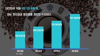 대한민국 카페 9만 1천 8백 개,,
이는 편의점과 제과점을 제외한 수치이다.
2013년 2014년 2015년 2016년
4만 8181개
9만 1800개
5만 2300개
7만 3500개
자료 : 통계청
 