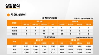 상권분석
주요시설분석
상권명
주요시설 집객시설
공공기관 금융기관 의료/복지 학교 대형유통 문화시설 숙박시설 교통시설
제1상권 0 0 2 0 5 0 0 0
제2상권 0 0 33 4 17 0 2 0
제3상권 0 0 99 10 63 0 18 0
<표> 주요/집객시설 현황 출처 : 각급기관, 2016년 9월 기준
지역
활성화 지역 비활성화 지역
지하 1층 2층이상 평균 지하 1층 2층이상 평균
서구 11,719 15,950 12,394 13,369 7,877 10,035 8,992 8,968
부산 15,285 21,400 17,251 17,979 9,526 12,025 10,922 10,824
전국 13,006 17,480 12,050 14,170 9,427 13,336 7,783 10,182
<표> 점포임대시세 (단위:원, 제곱미터당 월임대료)
 