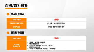 상권/입지평가
상권평가등급
상권평가등급 3등급
전월대비 상권평가지수 49.6점→ 50.1점(0.5점 상승)
긍정적 요인 성장성 영업력 구매력 증가
입지평가등급
상권평가등급 5등급
입지주변
잠재고객 수
- 통행량 : 일 평균 13,627명
<반경 500M 내>
- 주거인구 : 9,957명, 직장인구 : 503명
<반경 1000M 내>
- 주거인구 : 43,695명, 직장인구 : 19,464명
 