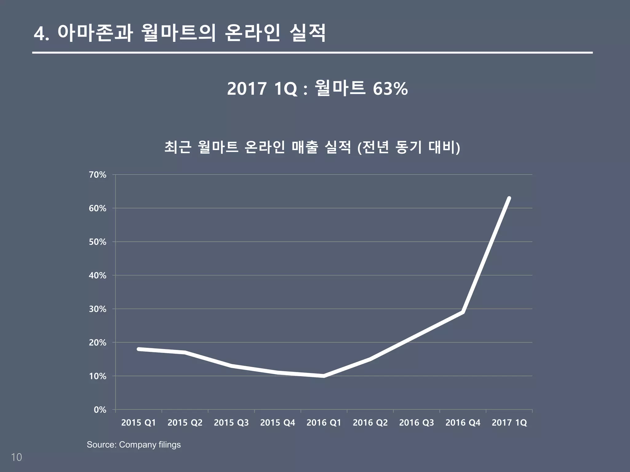 아마존과 월마트의 커머스전쟁 | PDF