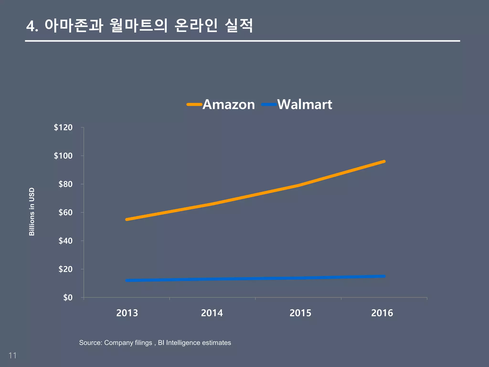 아마존과 월마트의 커머스전쟁 | PDF